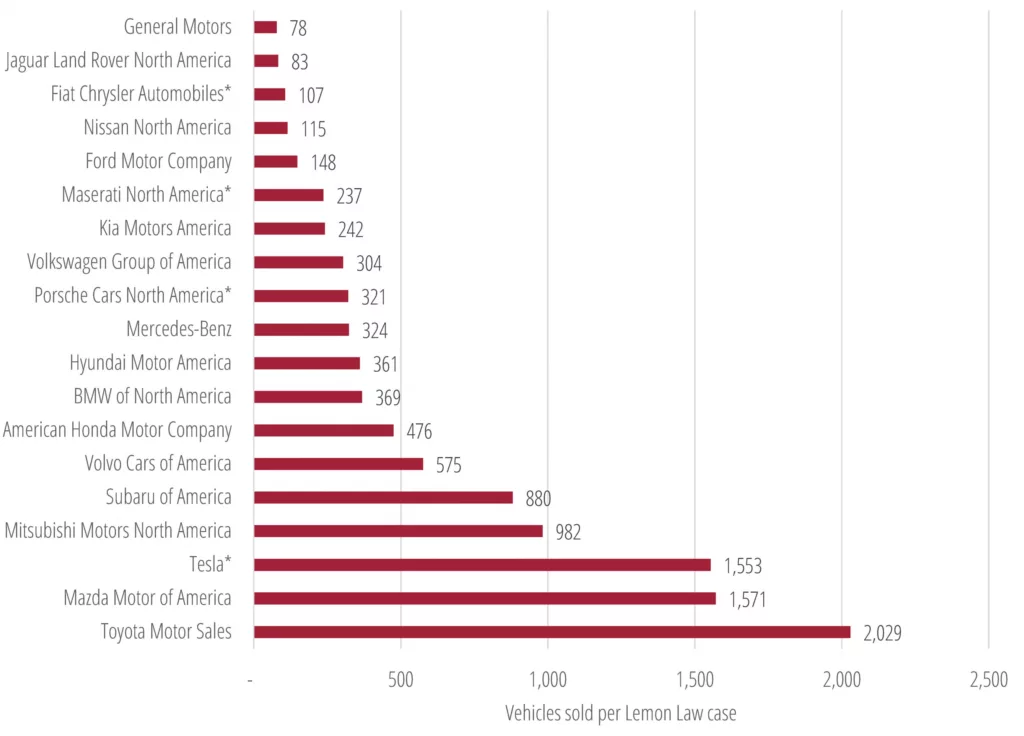 Vehicles sold per lemon Law cases